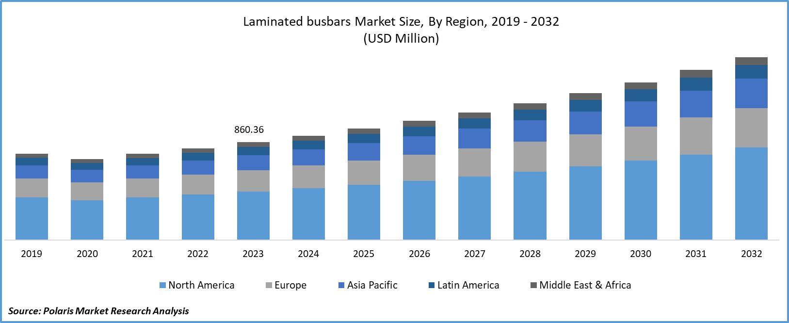 Laminated Busbar Market Size